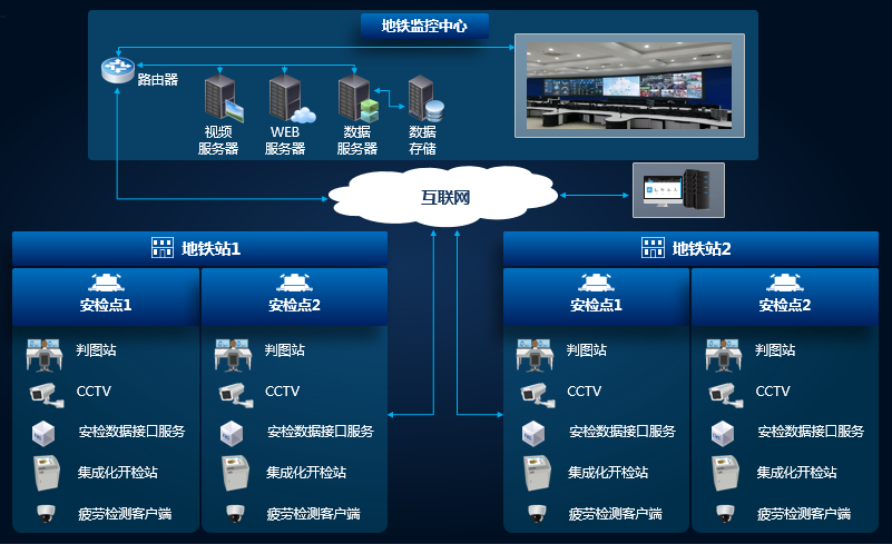 同方威視城市軌道交通安檢信息系統(tǒng) 構(gòu)筑交通港口智慧安防新防線
